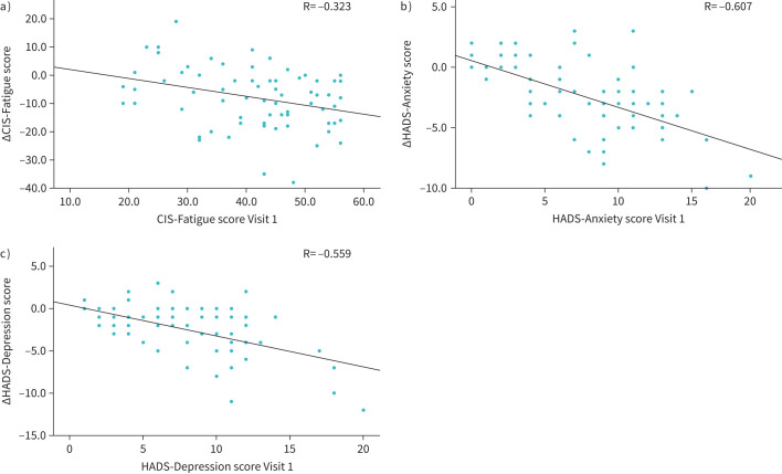 The impact of bronchoscopic lung volume reduction with endobronchial valves with or without pulmonary rehabilitation on symptoms of fatigue, anxiety and depression: a multicentre randomised controlled trial.