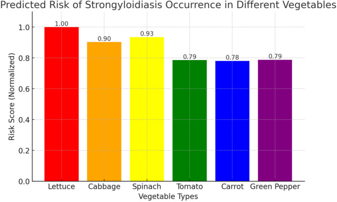 Strongyloides stercoralis contamination and risk factors in market vegetables: hidden dangers of communities living under poverty plate.