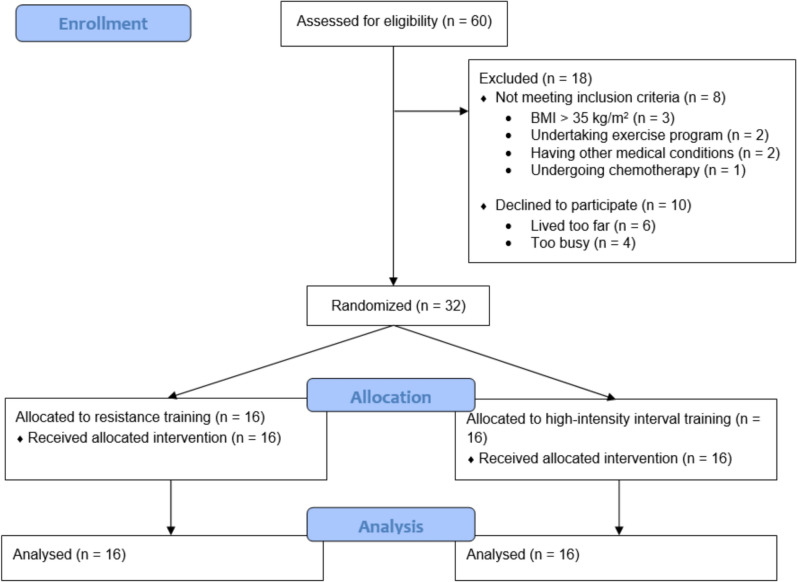 A single bout of resistance or high-intensity interval training increases anti-cancer myokines and suppresses cancer cell growth in vitro in survivors of breast cancer.