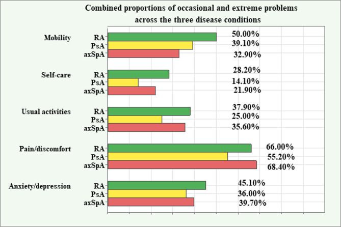 Influence of socio-demographic factors on health-related quality of life in patients with inflammatory joint diseases.