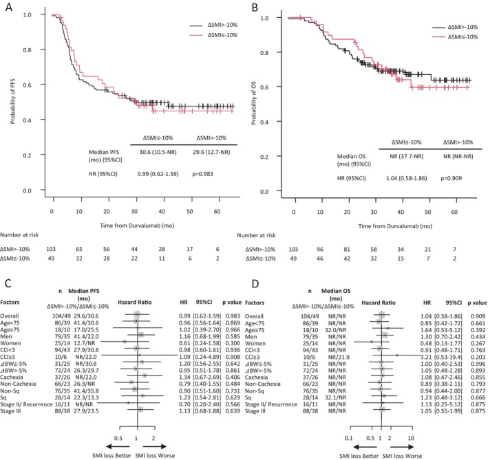 Effects of Sarcopenia on the Outcomes and Safety of Chemoradiotherapy Followed by Durvalumab for the Treatment of Patients With Locally Advanced Non-Small Cell Lung Cancer.