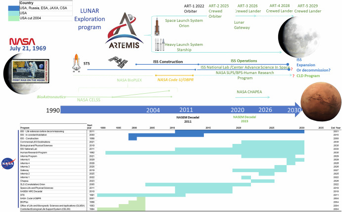 Critical investments in bioregenerative life support systems for bioastronautics and sustainable lunar exploration.