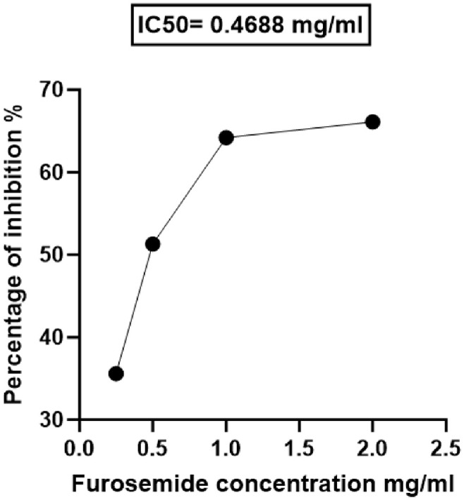 Reviving Furosemide as a Metallo-β-Lactamase Inhibitor against MDR <i>Acinetobacter baumannii</i>.