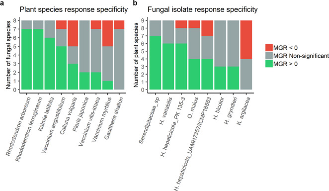 Ericoid mycorrhizal growth response is influenced by host plant phylogeny.