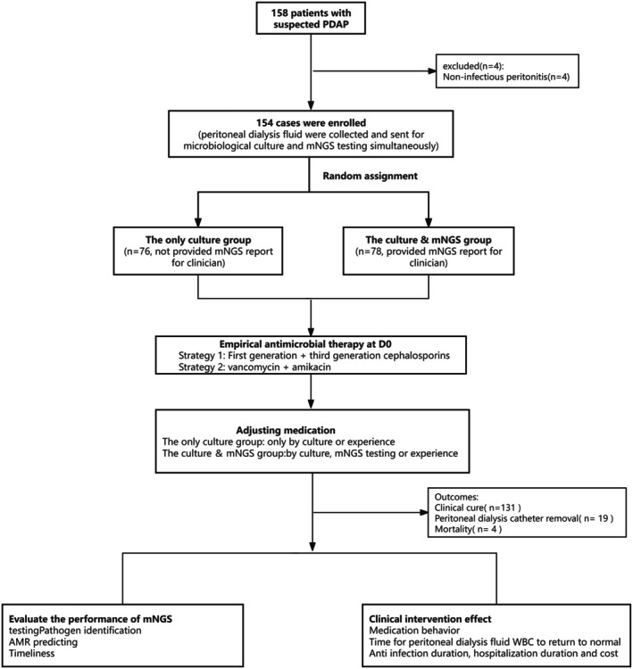 Clinical Value of Metagenomic Next-Generation Sequencing in Early Diagnosis of Peritoneal Dialysis-Associated Peritonitis: A Randomised Controlled Observational Trial.