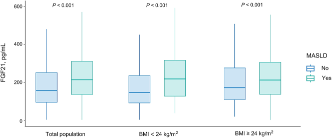 Associations among serum FGF21 levels, inflammation, and metabolic dysfunction-associated steatotic liver disease: mediation analyses in a Chinese community-based population.