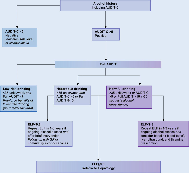 Enhanced liver fibrosis test facilitates stratification of people with alcohol use disorder in primary care.