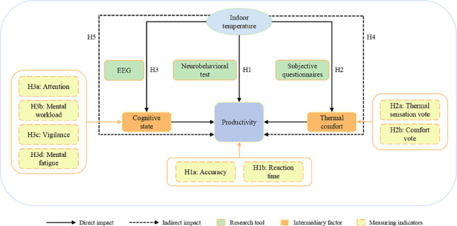 The practical impact of indoor temperature on the productivity of prefabricated construction workers using electroencephalogram data.