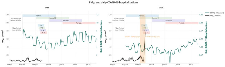 The Covid-19 hospitalization risk associated with air pollution in New York state counties after the 2023 Quebec wildfires.