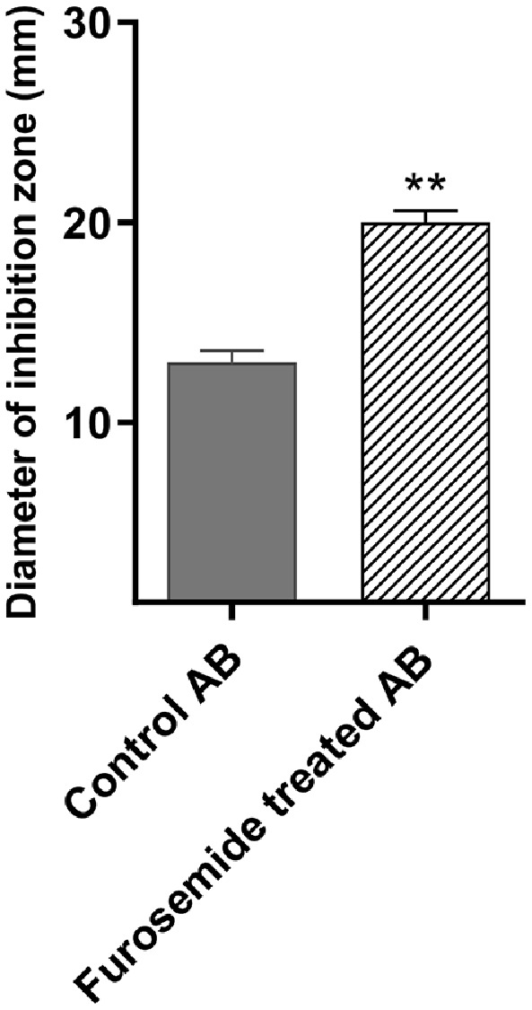 Reviving Furosemide as a Metallo-β-Lactamase Inhibitor against MDR <i>Acinetobacter baumannii</i>.