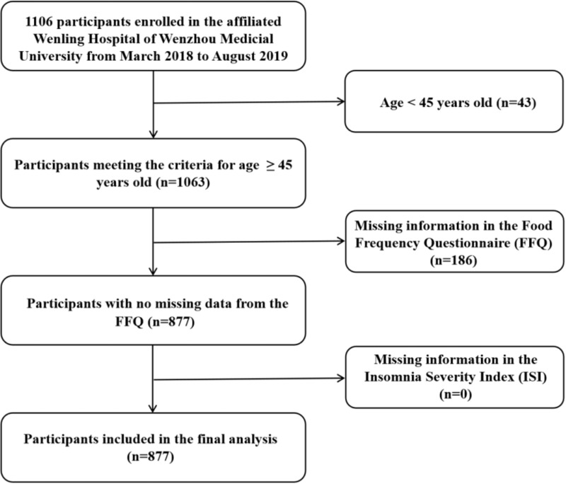 Association Between Soy Product Intake and Insomnia in Chinese Middle-Aged and Older Adults: A Cross-Sectional Study.