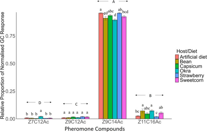 The Role of Larval Nutrition in Shaping Pheromone Composition in Fall Armyworm.