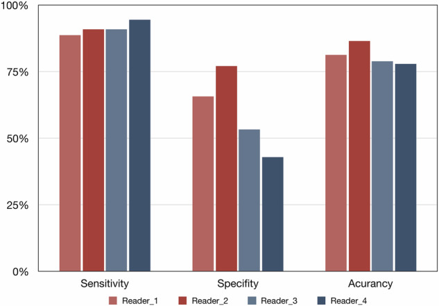 Bone reporting and data system on CT (Bone-RADS-CT): a validation study by four readers on 328 cases from three local and two public databases.
