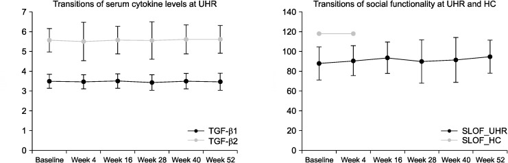 Transforming Growth Factor-β Serum Levels Associated with Social Function in Subjects at Ultra-high Risk for Psychosis: A Multicenter Study.