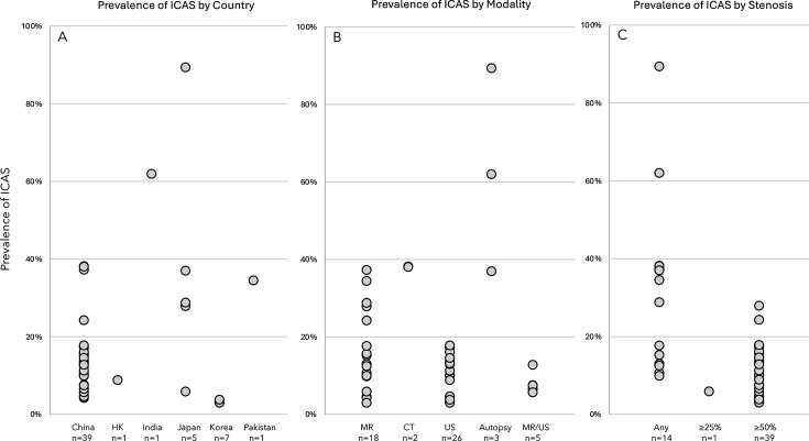 Intracranial atherosclerotic stenosis in Asia: a systematic scoping and rapid review of prevalence, frequency in ischaemic stroke and risk factors.
