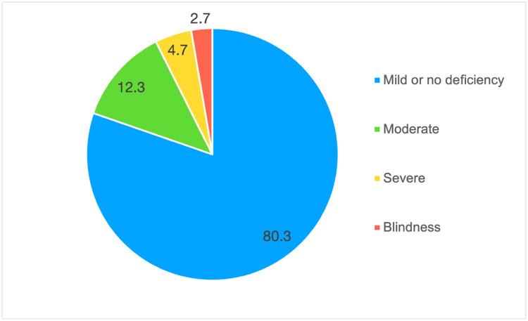 Impact of high myopia on visual disability and its causes in a Spanish cohort.