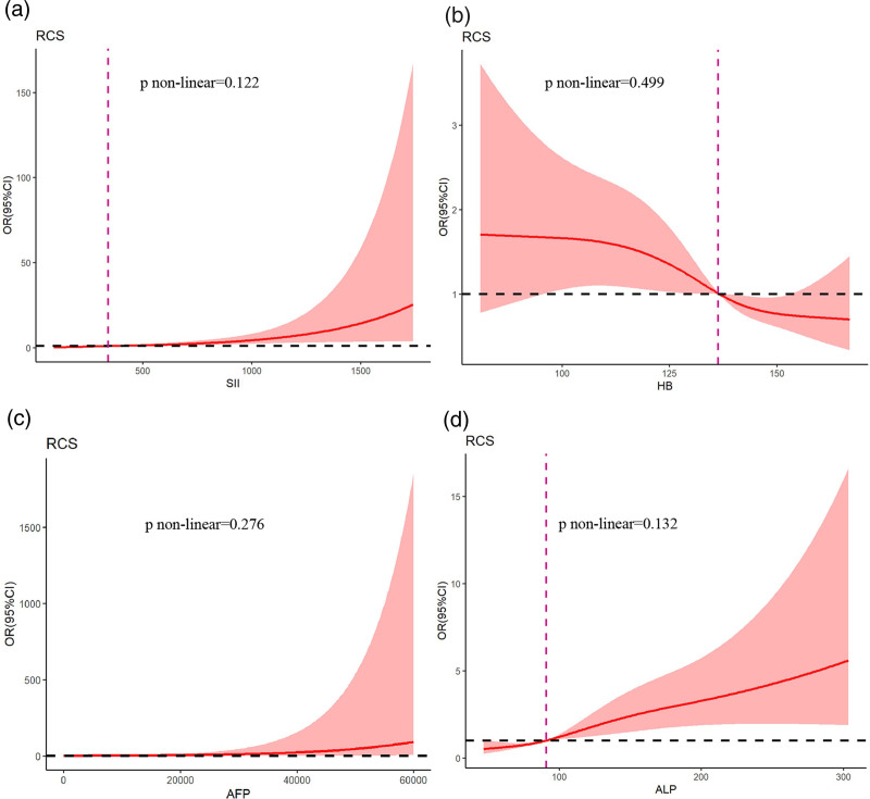 Noninvasive prediction model for predicting spontaneous tumor necrosis in hepatocellular carcinoma and prognostic study.