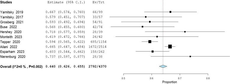 Efficacy and safety of remote electrical neuromodulation in migraine: a comprehensive systematic review and meta-analysis.