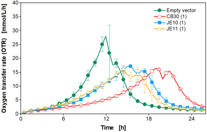Primary high-throughput screening of engineered phytases by online monitoring of the oxygen transfer rate of Komagataella phaffii.