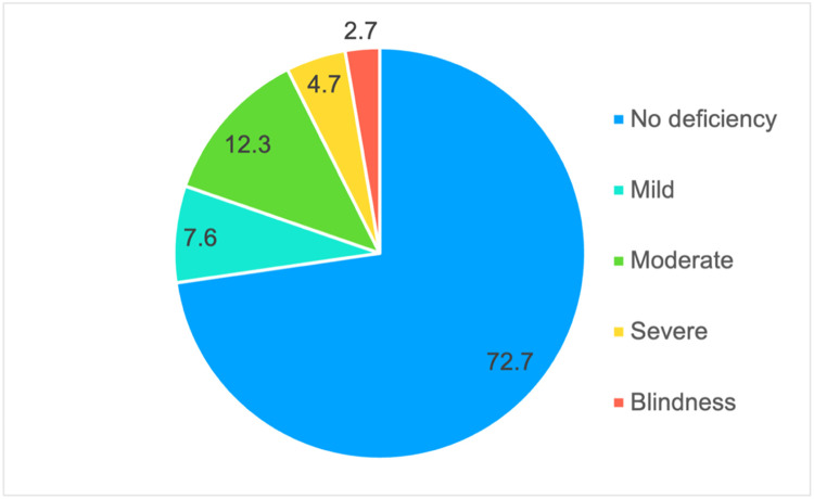 Impact of high myopia on visual disability and its causes in a Spanish cohort.