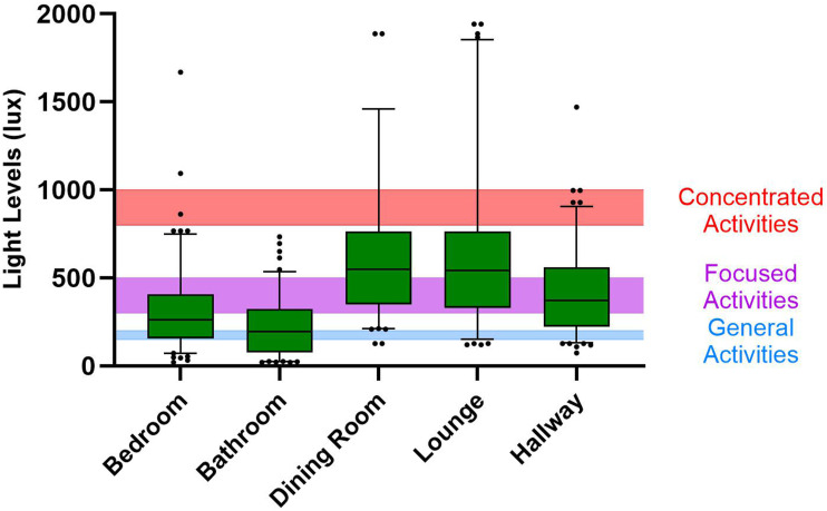 Shedding Light on Falls: The Effect of Lighting Levels on Fall Risk in Long-Term Residential Care Facilities.