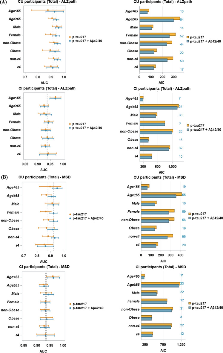 Plasma phosphorylated tau 217 and amyloid‑β 42/40 for amyloid risk in subgroups.