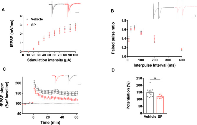 Peripheral substance P induces deficits in hippocampal synaptic plasticity and memory.