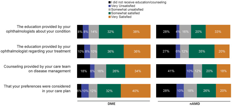 Discordance Among Patients and Ophthalmologists Regarding the Burden of Intravitreal Injections.