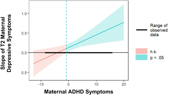 The Interplay between Maternal Depression and ADHD Symptoms in Predicting Emotional and Attentional Functioning in Toddlerhood.