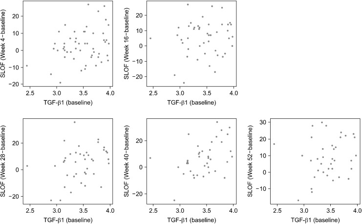 Transforming Growth Factor-β Serum Levels Associated with Social Function in Subjects at Ultra-high Risk for Psychosis: A Multicenter Study.