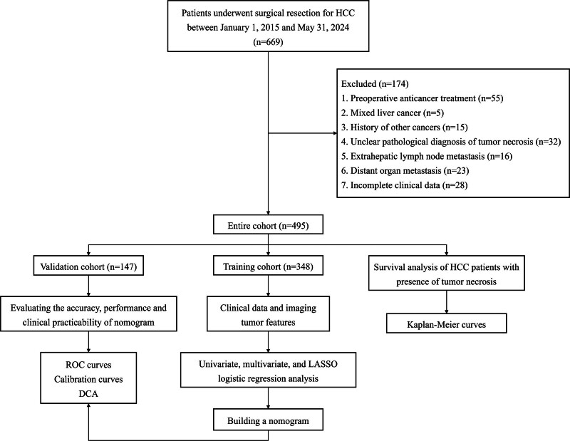 Noninvasive prediction model for predicting spontaneous tumor necrosis in hepatocellular carcinoma and prognostic study.