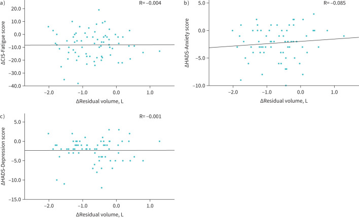 The impact of bronchoscopic lung volume reduction with endobronchial valves with or without pulmonary rehabilitation on symptoms of fatigue, anxiety and depression: a multicentre randomised controlled trial.