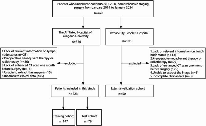 Predicting preoperative lymph node metastasis in patients with high-grade serous ovarian cancer by using intratumoral and peritumoral radiomics: a retrospective cohort study.