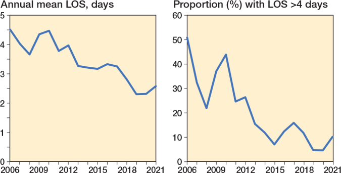Early postoperative complications following periacetabular osteotomy: a single-center cohort study on 1,356 consecutive procedures.