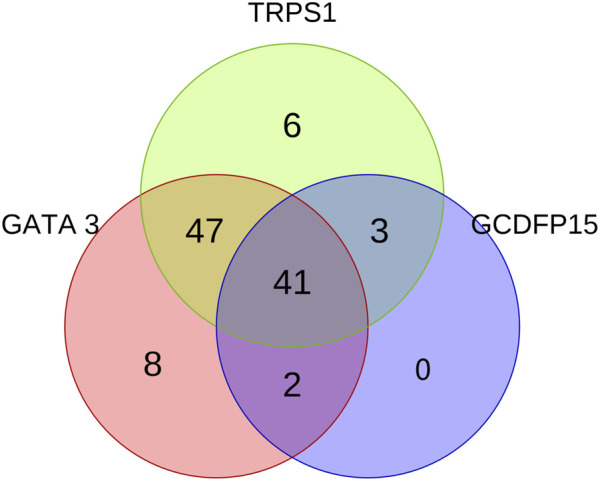 Application of TRPS1 in ER-negative or low expression distant metastatic breast carcinoma.