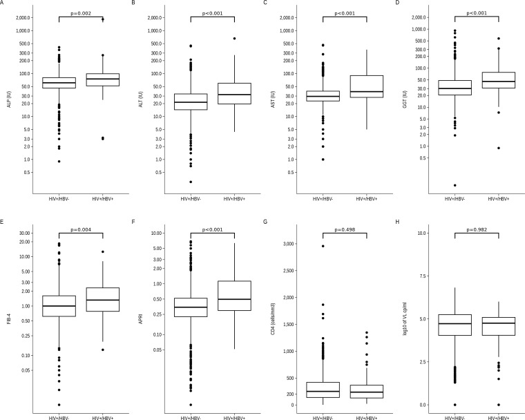 Epidemiological and clinical profile of hepatitis B infection in ART-naïve people living with HIV in Maputo, Mozambique: a cross-sectional study.