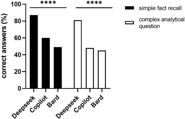 Pediatric surgical trainees and artificial intelligence: a comparative analysis of DeepSeek, Copilot, Google Bard and pediatric surgeons' performance on the European Pediatric Surgical In-Training Examinations (EPSITE).
