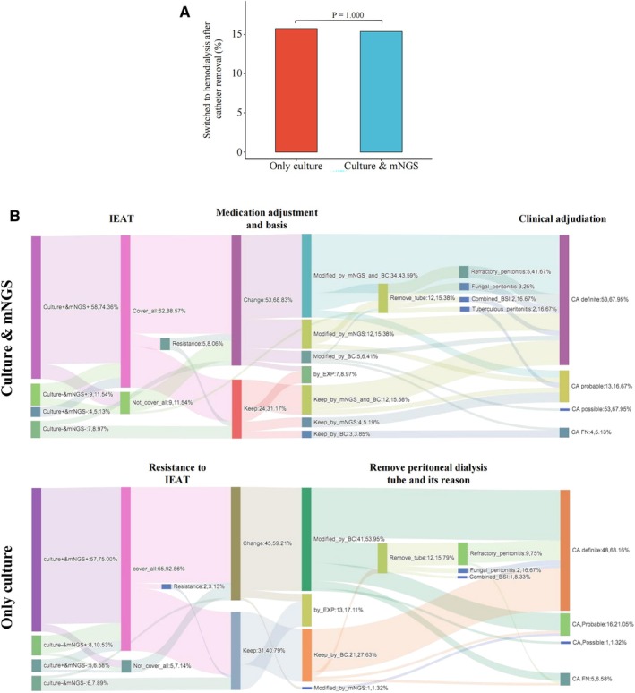 Clinical Value of Metagenomic Next-Generation Sequencing in Early Diagnosis of Peritoneal Dialysis-Associated Peritonitis: A Randomised Controlled Observational Trial.