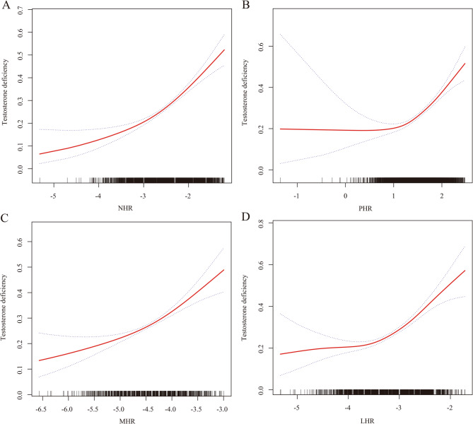 Association between circulatory immune cell to high-density lipoprotein cholesterol ratios and testosterone level in adult men: findings from NHANES 2011-2016.