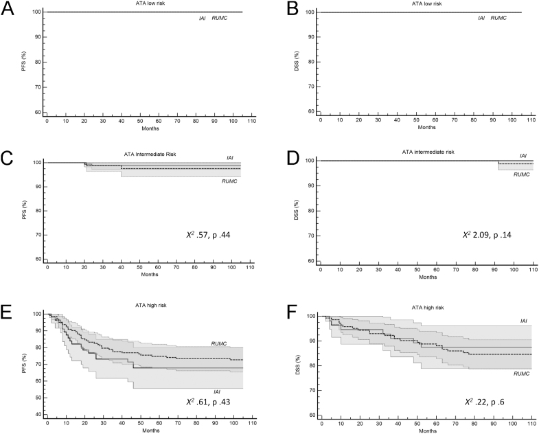 Differentiated thyroid cancer in two European referral centres: impact of different diagnostic and therapeutic strategies.