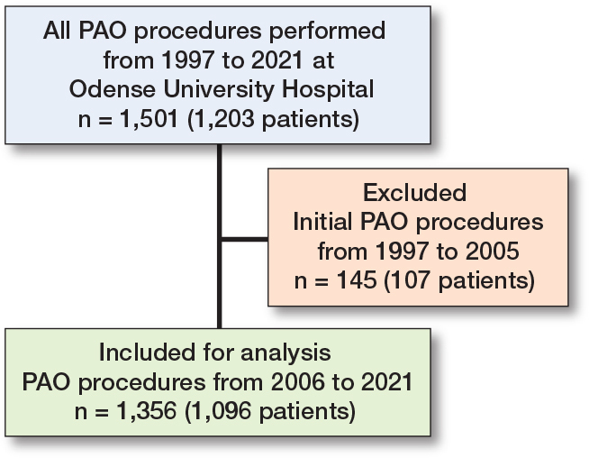 Early postoperative complications following periacetabular osteotomy: a single-center cohort study on 1,356 consecutive procedures.