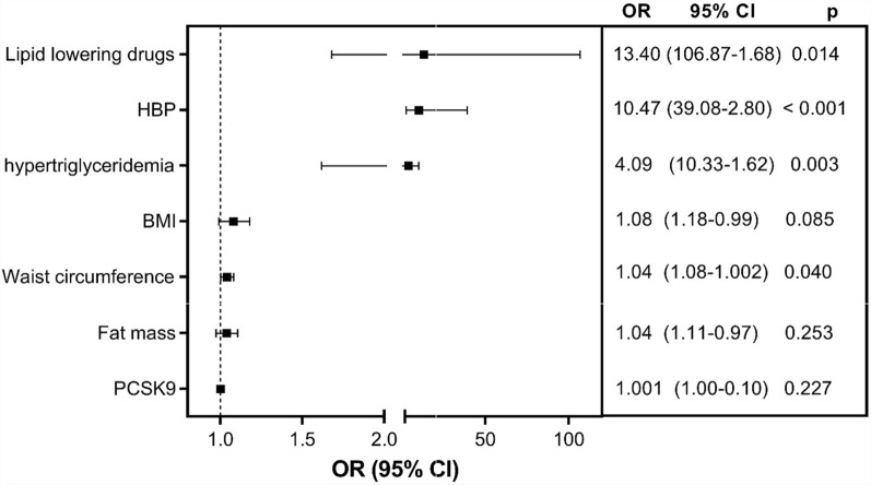 Glucose metabolism in heterozygous familial hypercholesterolemia with a founder effect and a high diabetes prevalence: a cross-sectional study.