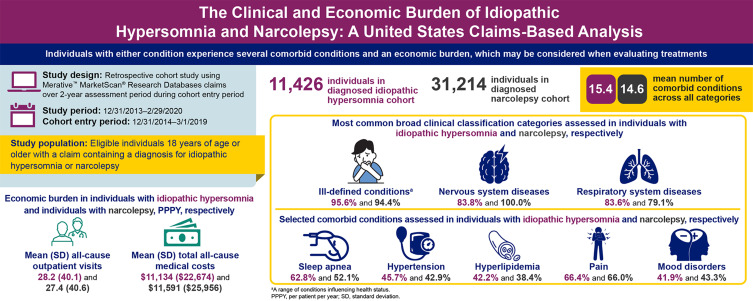 The Clinical and Economic Burden of Idiopathic Hypersomnia and Narcolepsy: A United States Claims-Based Analysis.