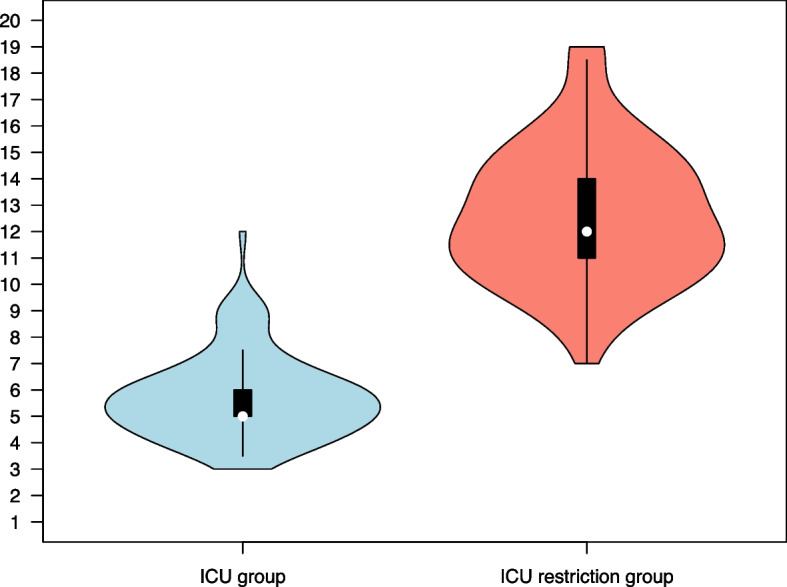 Frailty and comorbidity in COVID-19 patients with and without ICU admission restrictions: a retrospective observational study.