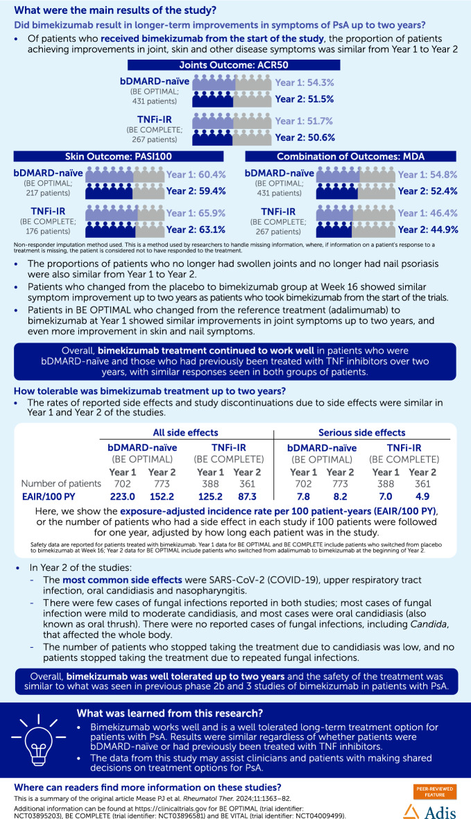 Summary of Research: Safety and Efficacy of Bimekizumab in Patients with Psoriatic Arthritis: 2-Year Results from Two Phase 3 Studies.