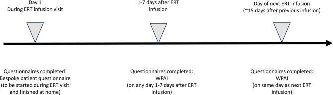 A multi-country time and motion study to describe the experience and burden associated with the treatment of Fabry disease with enzyme replacement therapy with agalsidase alfa and agalsidase beta.