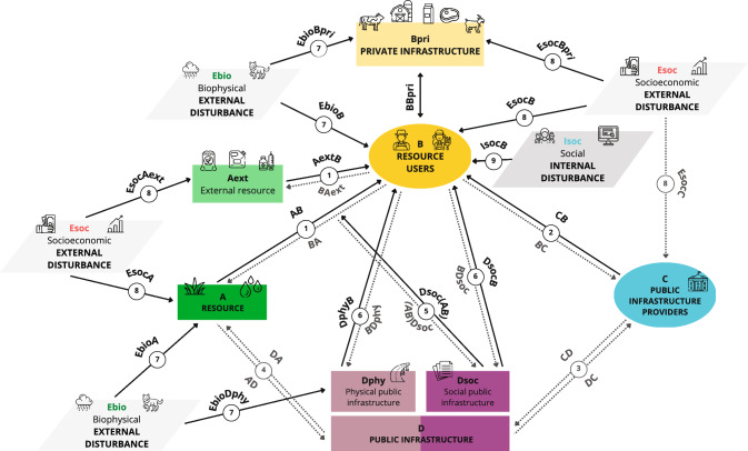 Farmer perceptions of the vulnerabilities of traditional livestock farming systems under global change