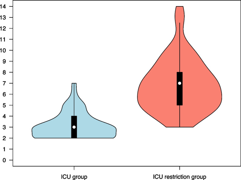 Frailty and comorbidity in COVID-19 patients with and without ICU admission restrictions: a retrospective observational study.