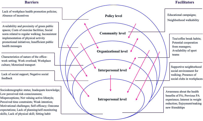Barriers and facilitators to increase physical activity and reduce sedentary behavior in Ethiopian office-based employees: a qualitative formative research using the social-ecological model.