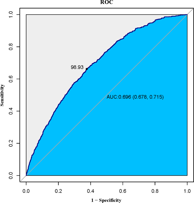 The novel triglyceride‒glucose-weighted adjusted waist index as a supplementary diagnostic tool for heart failure: evidence of improved reclassification beyond traditional TyG-related indices from a cross-sectional study.